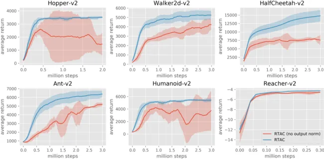 Figure 2.13: RTAC with and without output normalization. Mean and 95% confidence interval are computed over eight and four training runs per environment, respectively.