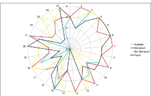Fig.  10 :  diagramme  en  radar  des  résultats  du  test  soumis  aux  étudiants  afin  d’évaluer  leurs  connaissances  et  notre  démarche pédagogique