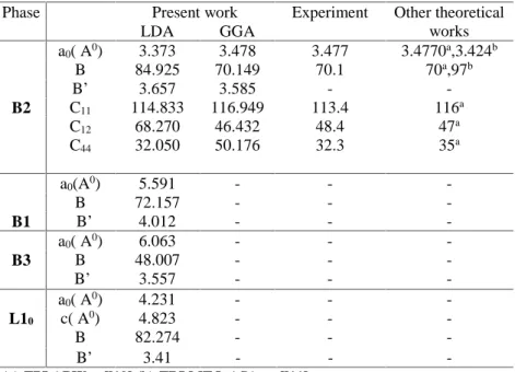 Table 1. The calculated lattice constant a 0 (in A ˚), bulk modulus B (in GPa), pressure derivative   (B’) of YCu for B1, B2, B3, and L1 0 phase, and elastic constants Cij (in GPa) for B2 phase.