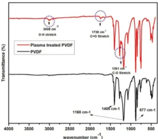 Fig. 2. SEM image of (a) neat PVDF electrospun membrane and (b) CO 2 plasma treated PVDF electrospun membrane.