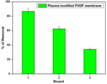 Fig. 10. Reusability study of CO 2 plasma treated PVDF electrospun membrane.