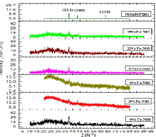 Table 1 . Some parameters of NiO thin films at different percentage of doping  percentage of 