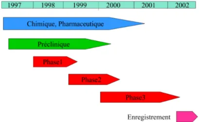 Figure 2 : Phasage des études de développement d’un projet pharmaceutique tempsDegré de risqueDegré de connaissanceintensité