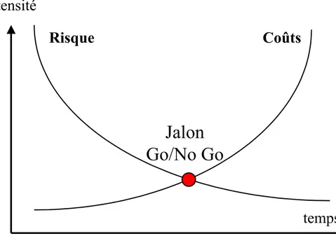 Figure 3 : Positionnement des jalons Go / No Go en fonction du risque et du coût du projet 