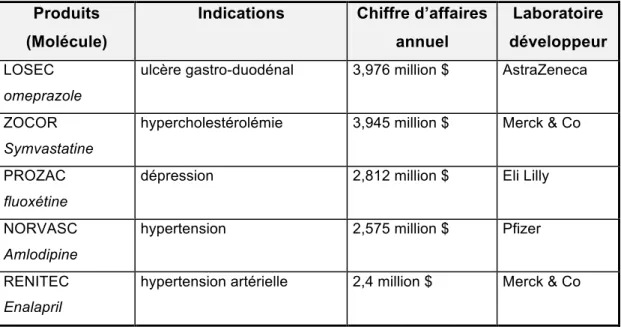 Tableau 3 : Chiffre d’affaires des 5 premiers médicaments dans le monde.  