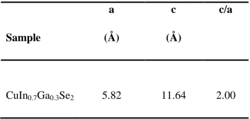 Table 2. Lattice parameters “a”, “c” and c/a of the sample prepared CuIn 0.7 Ga 0.3 Se 2
