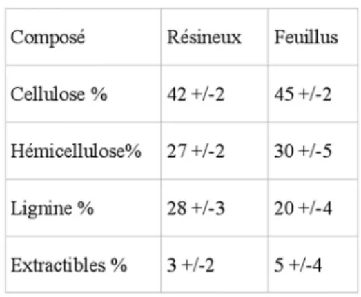 Tableau 1 : Répartition moyenne des composés dans différents types de bois