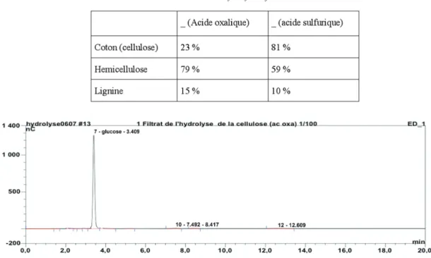 Tableau 2 : Rendement de l’hydrolyse en fonction de l’acide 