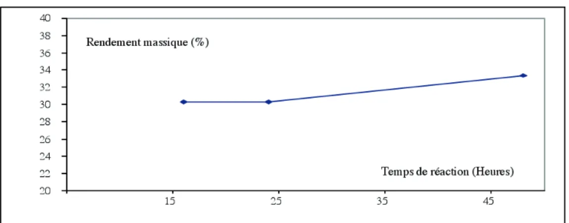 Figure 6 : Influence du temps de réaction sur le rendement d’hydrolyse.