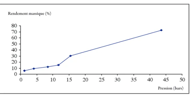Figure 7 : Influence de la pression sur l’hydrolyse de  la cellulose