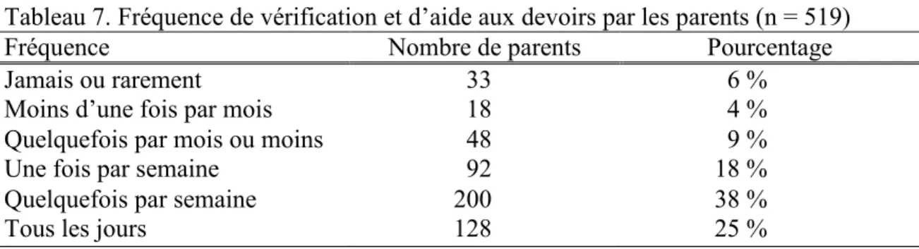 Tableau 7. Fréquence de vérification et d’aide aux devoirs par les parents (n = 519) 