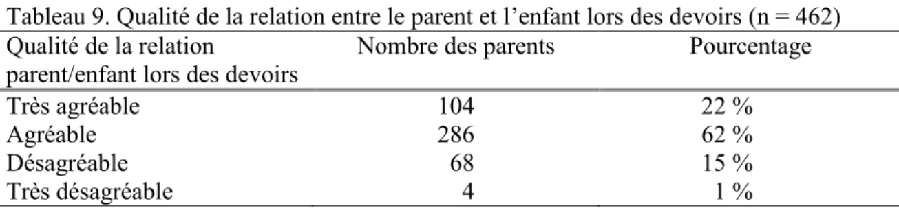 Tableau 9. Qualité de la relation entre le parent et l’enfant lors des devoirs (n = 462)  Qualité de la relation 