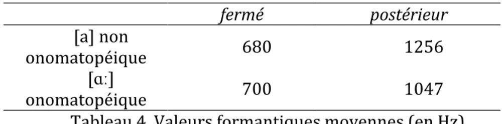 Tableau   4.   Valeurs   formantiques   moyennes   (en   Hz)       des   voyelles   [a]   onomatopéique   vs   non-­‐onomatopéique       