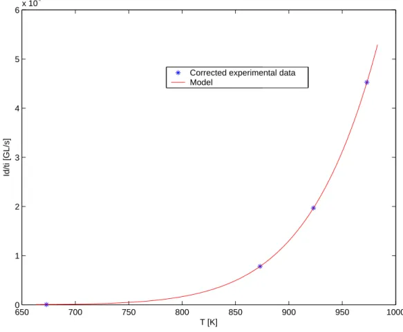Fig. 4. A typical radiometric calibration curve (pixel intensity normalized by the integration time versus temperature)