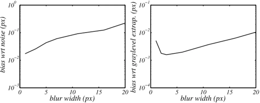 Fig. 3 Effect of blur width on the sensitivity to noise (left) and grey level interpolation (right) with the proposed DIC interpolation