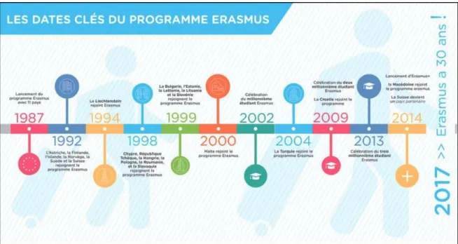 Figure 2 : Les dates clés du programme Erasmus (Rapport d'activité 2016, Agence Erasmus+ France) 