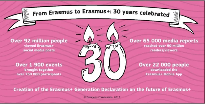 Figure 3 : La célébration des 30 ans d'Erasmus 37 Source : Commission européenne (ec.europe.eu) 