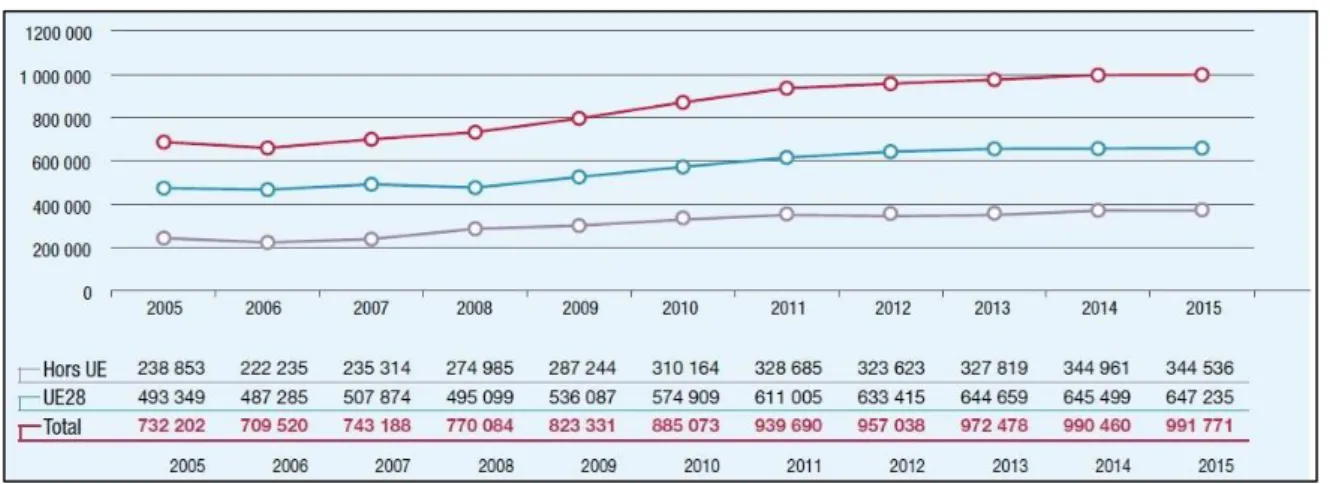 Figure 5 : Évolution du nombre d'étudiants européens en mobilité  Source : base de données UNESCO (extraction mai 2017)