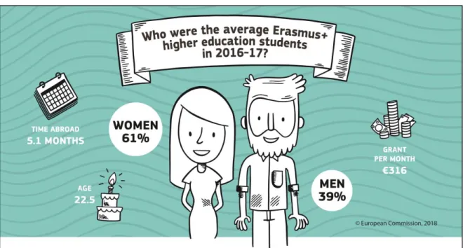 Figure 7 : Qui était l'étudiant Erasmus+ moyen en 2016-17 ?  Source : Commission européenne (ec.europe.eu)