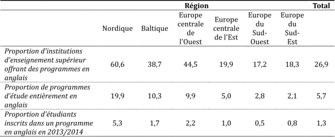 Tableau 5 : Distribution des programmes d'étude en anglais en fonction des régions européennes  (Wächter et Maiworm, 2014) 