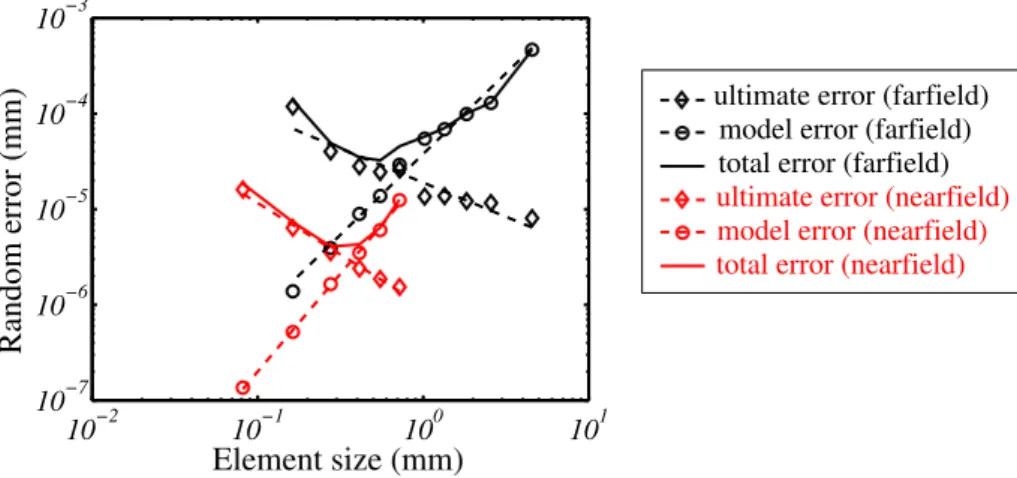 Fig. 6 Evolution of the ultimate (wedge), model (circles) and total (solid line) random errors as a function of the element size in millimeter for both nearfield (in red) and farfield images (in black).