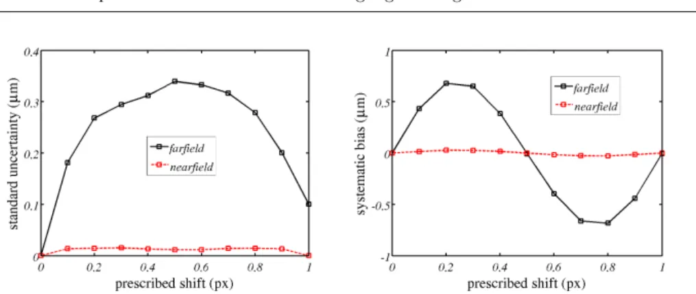 Fig. 12 Random (left) and systematic (right) errors (in µm) as a function of the prescribed shift in pixel with the unstructured mesh.