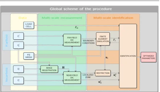 Fig. 13 Flowchart of the multiscale procedure
