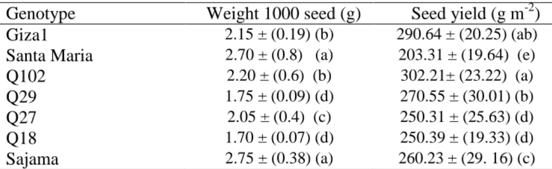 Table 1. Yield parameters of quinoa genotypes (values are presented as means of four replicates  and values in the parentheses represent the standard deviation (SD) 