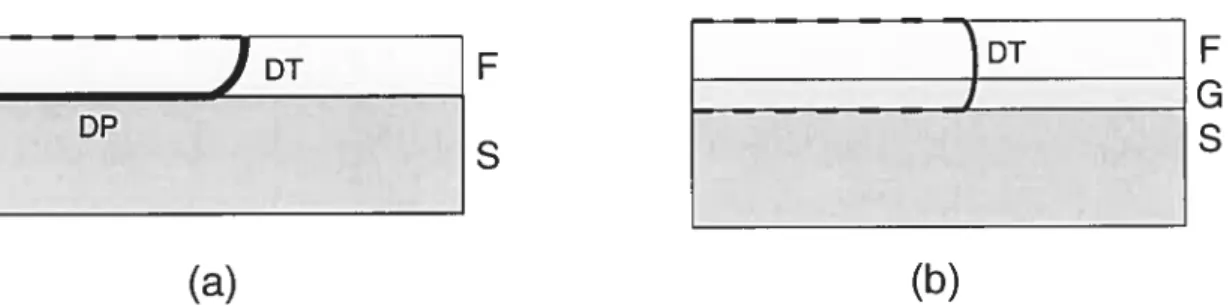FiG. 1-6: Mécanisme de propagation des dislocations de désaccord paramétrique (DP) et de dislocations pénétrantes (DI) pour (a) un substrat conventionnel et (b) un substrat adaptatif (vue en coupe dans le plan de glissement des dislocations)