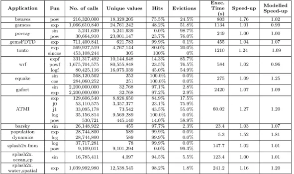 Table IV. Experimental set-up on ARM Cortex