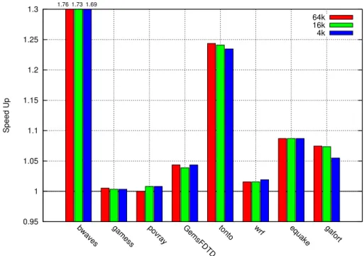Fig. 4. Memoization of SPEC benchmarks on Intel Ivy Bridge (GNU compiler) for different table sizes