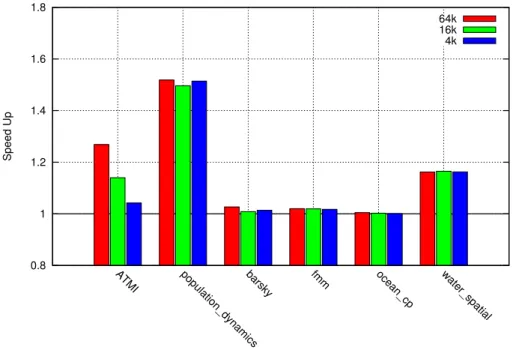 Fig. 5. Memoization of selected applications on Intel Ivy Bridge (GNU compiler) for different table sizes