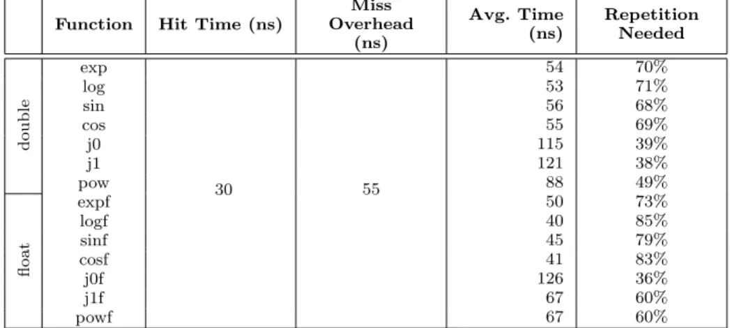 Figure 8 plots the profitability curve, i.e. the percentage of repetition needed for a given average execution time