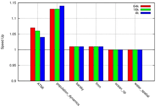 Fig. 7. Memoization of selected applications on Intel Ivy Bridge for different table sizes (icc)
