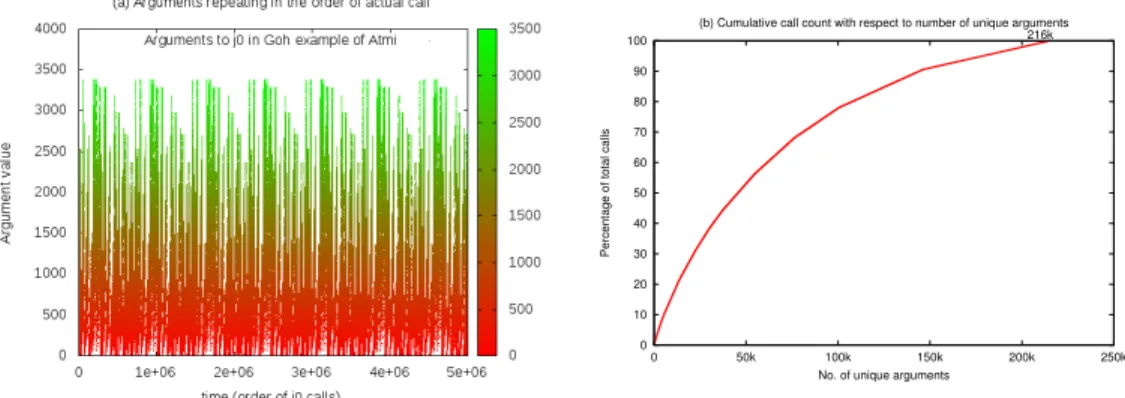 Fig. 1. Repetitive behaviour of arguments to j0 in ATMI Goh l