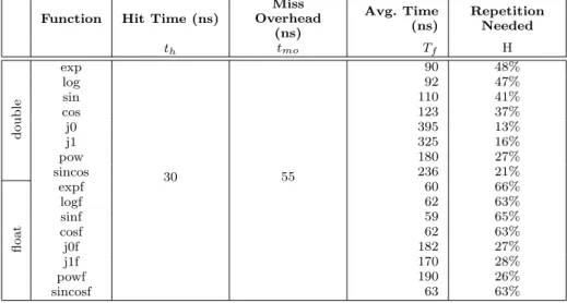 Table II. Profitability analysis of memoizing transcendental functions – 2 GHz Ivy Bridge, GNU lib Function Hit Time (ns)