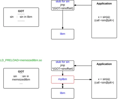 Fig. 2. Intercepting dynamic call to sin
