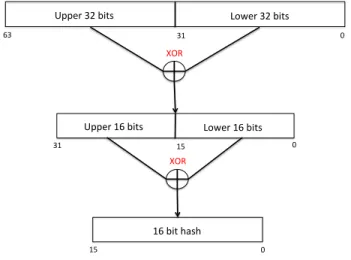 Fig. 3. Implementation of Hash Function
