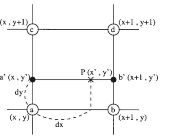 FIG. 4.2. Exemple d’interpolation bilinéaire. On cherche à interpoler le point P. Les pixels a,b,c et d sont connus.
