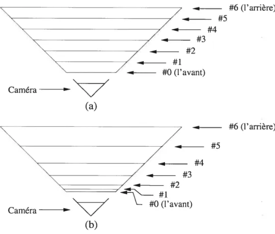 FIG. 4.3. Volume de mise en correspondance à 7 profondeurs. Chaque ligne correspond à une subdivision (qui est numérotée)