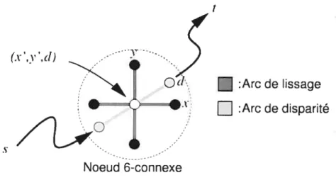 FIG. 4.7. Un noeud 6-connexe utilisé dans l’algorithme de flot maximum.
