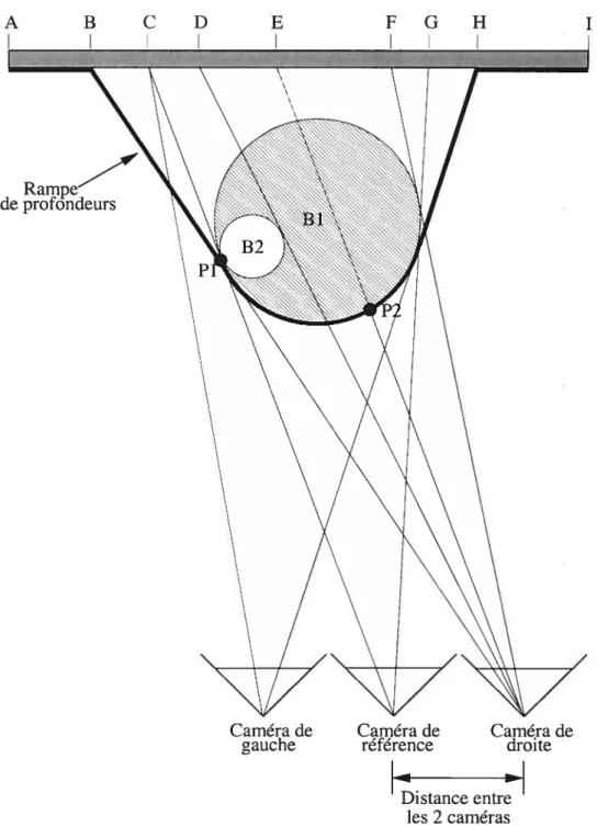 FIG. 5.2. La géométrie des demi-occlusions en stéréoscopie. Les cas de demi- demi-occlusion sont situés à la section B-C (caméra de droite) et la section G-H (caméra de gauche).