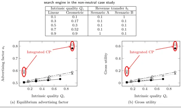 Table II. Intrinsic quality and revenue transfer to the search engine in the non-neutral case study