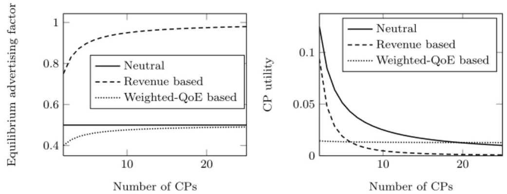 Fig. 4. Nash equilibrium advertising factors (left) and CP utility (right) in the neutral and two non-neutral scenarios, for the symmetric case and price-setting CPs, with b = 0.1 and Q = 1