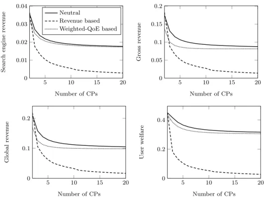 Fig. 6. Utility indices when the smallest quality CP is vertically integrated with the SE.