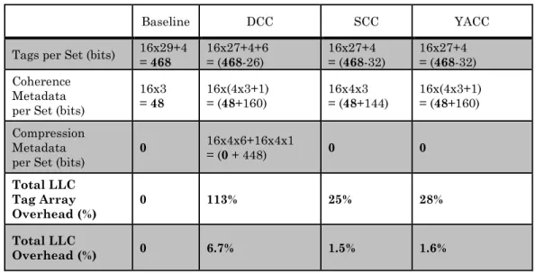 Table 4. Compressed Caches Area Overhead 