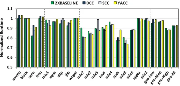 Fig. 8. Normalized LLC miss rate (MPKI). Applications are ordered based on their Baseline  MPKI