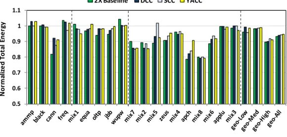 Figure 11 (b) shows how energy breakdown changes over Baseline in YACC. For  example, in ammp, using compression would hurt the performance for about 3%