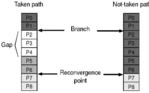 Figure 4: Modification of the registers renaming mechanism: a gap is in- in-troduced on the less demanding path in order to use the same registers on both taken and not-taken paths for the control independent instructions.