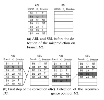 Figure 5: Monitoring process during the correction of a branch.